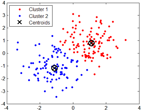 Centroid-based clustering diagram showing two clusters with centroid markers labeled Cluster 1, Cluster 2, and Centroids