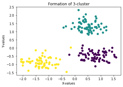 Scatter plot titled Formation of 3-cluster showing three distinct color-coded point clouds on X-Y axes