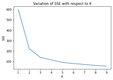 Line chart titled Variation of SSE with respect to K for the Iris dataset showing inertia dropping steeply from k=1 to k=3 then flattening
