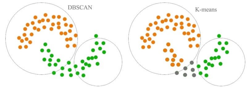 Comparison of DBSCAN and K-Means clustering on a non-convex dataset showing that DBSCAN correctly identifies irregular cluster shapes