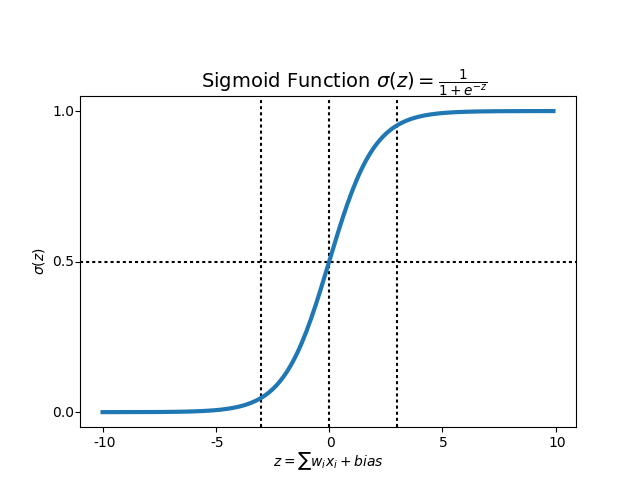 Sigmoid function plot showing σ(z) = 1/(1+e^−z) mapping any real input z to a probability between 0 and 1