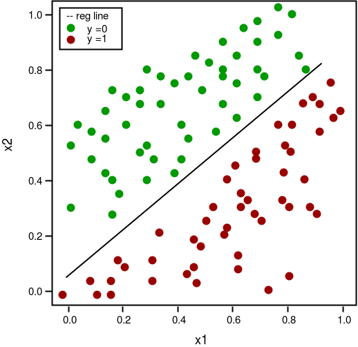 Scatter plot of two binary classes (y=0 in green, y=1 in dark red) separated by a diagonal decision boundary line