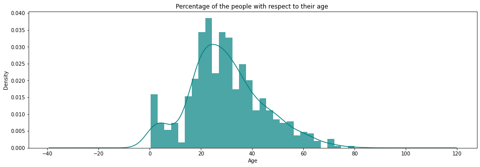 Teal histogram with a density curve showing the Titanic passenger age distribution, peaking around 20–30 years old