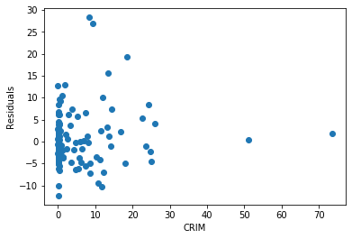 Residuals vs CRIM plot for the baseline model showing heavily skewed distribution with most data points clustered near zero crime rate