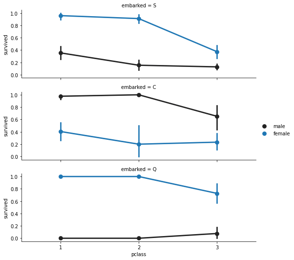 FacetGrid with three rows (embarked = S, C, Q) showing survival rates by passenger class and sex for each embarkation port