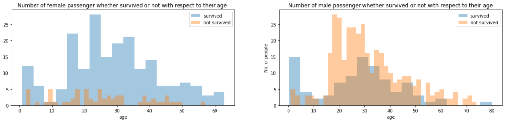 Side-by-side age distribution histograms for female passengers (left) and male passengers (right), with survived and not-survived groups overlaid