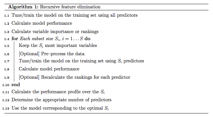 Pseudocode for Recursive Feature Elimination showing the iterative steps of training, ranking, and pruning features