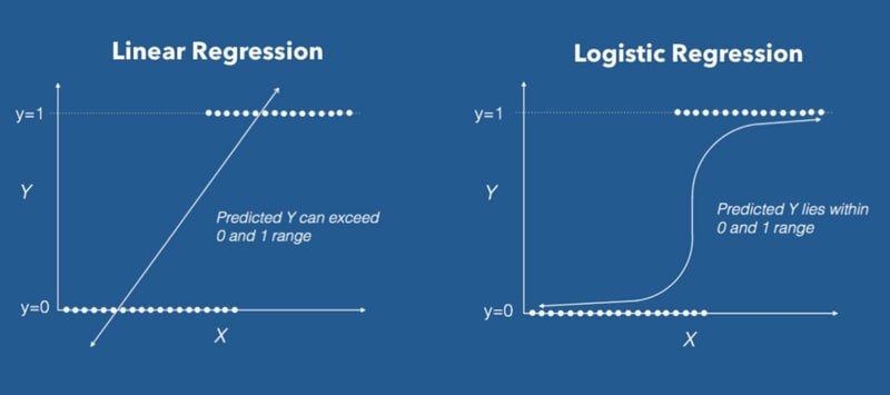 Side-by-side comparison showing that linear regression predictions can exceed the 0–1 range while logistic regression predictions are bounded between 0 and 1