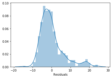 Histogram of residuals for the simulated dataset showing a symmetric Gaussian distribution centered at zero