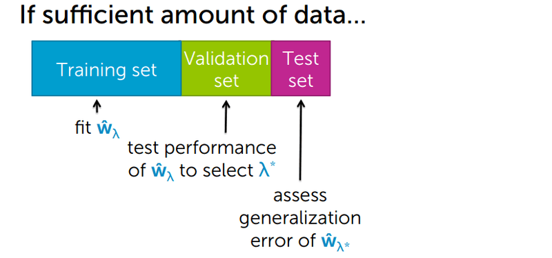Data split diagram showing training set used to fit the model, validation set used to select the optimal lambda, and test set used to assess final generalization error