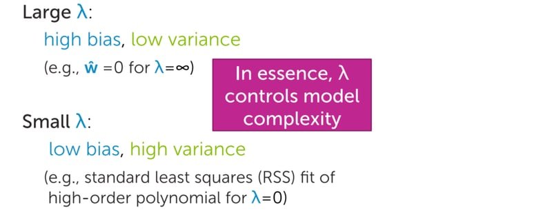 Diagram showing that large lambda produces high bias and low variance while small lambda produces low bias and high variance, with the note that lambda controls model complexity