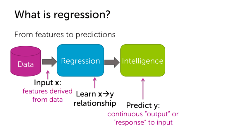 Regression overview diagram showing data flowing into a regression model to produce a continuous prediction