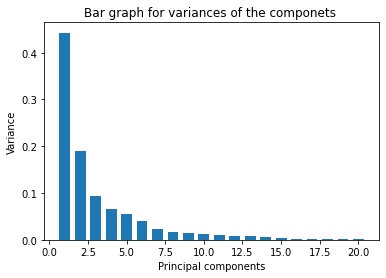 Bar chart (scree plot) showing explained variance ratio for 20 principal components of the breast cancer dataset, with a sharp drop after the first two components