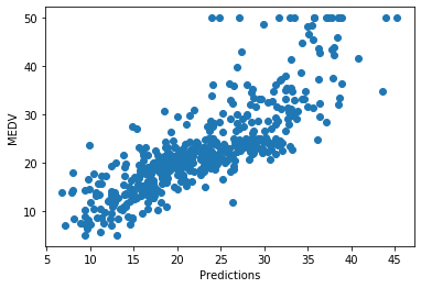 Scatter plot of predictions vs actual MEDV using log-transformed LSTAT, showing a tighter and more consistent fit