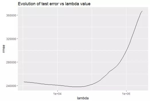 Test error (RMSE) vs lambda value curve showing a U-shaped relationship with an optimal lambda at the minimum