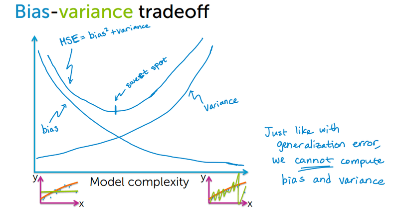 Bias-variance tradeoff curve showing how MSE splits into bias and variance components across model complexity