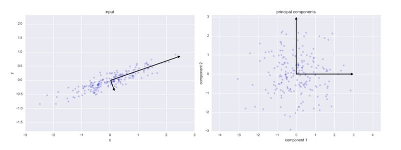 PCA diagram showing original data with eigenvector axes on the left, and the same data reprojected onto principal components on the right