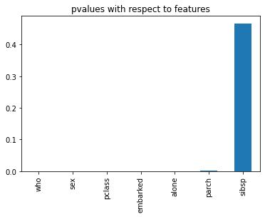 Bar plot of Chi-Squared test p-values for each Titanic feature, showing sibsp as the only non-significant feature