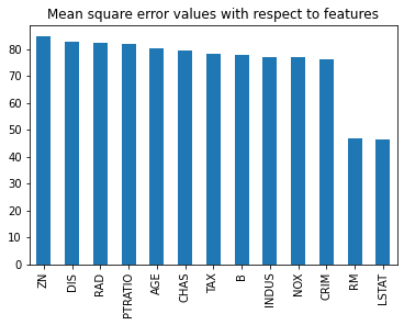 Bar plot showing univariate Mean Squared Error values for each of the 13 Boston housing features, with RM and LSTAT clearly lower than all others