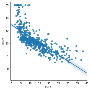 Scatter plot of LSTAT vs MEDV from the Boston housing dataset showing a negative linear relationship