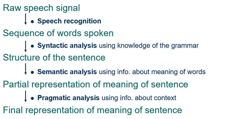 Natural Language Understanding (NLU) process flow diagram showing text input through tokenization, POS tagging, and entity detection