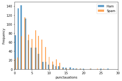 Histogram comparing punctuation count distribution for ham vs spam SMS messages