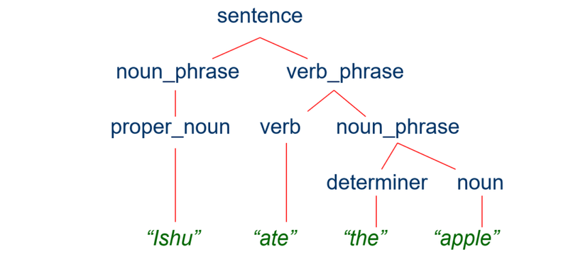 Sentence breakdown diagram showing grammatical analysis of "The boy kicked the ball" with subject, verb, and object labels