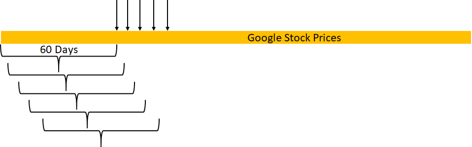 Diagram showing a 60-day sliding window over Google Stock Prices timeline used to construct training sequences