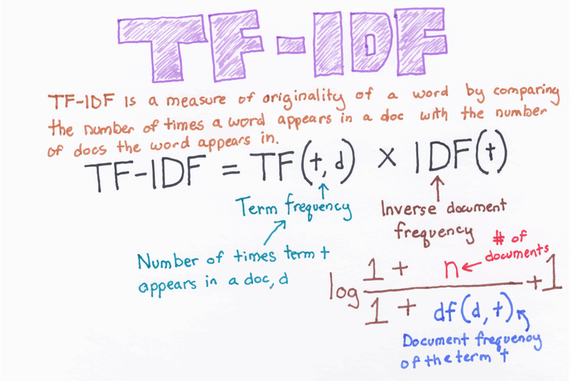 TF-IDF formula diagram showing term frequency times inverse document frequency calculation with example