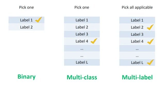Diagram comparing binary, multi-class, and multi-label classification — binary picks one of two labels, multi-class picks one of many, multi-label picks all applicable
