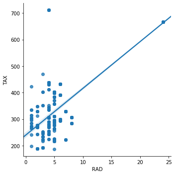 Scatter plot of RAD vs TAX showing strong positive collinearity between the two features