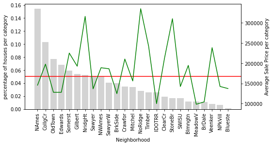 Bar and line plot illustrating the relationship between house percentage per neighborhood category and average SalePrice