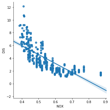 Scatter plot of NOX vs DIS showing strong negative correlation between the two features