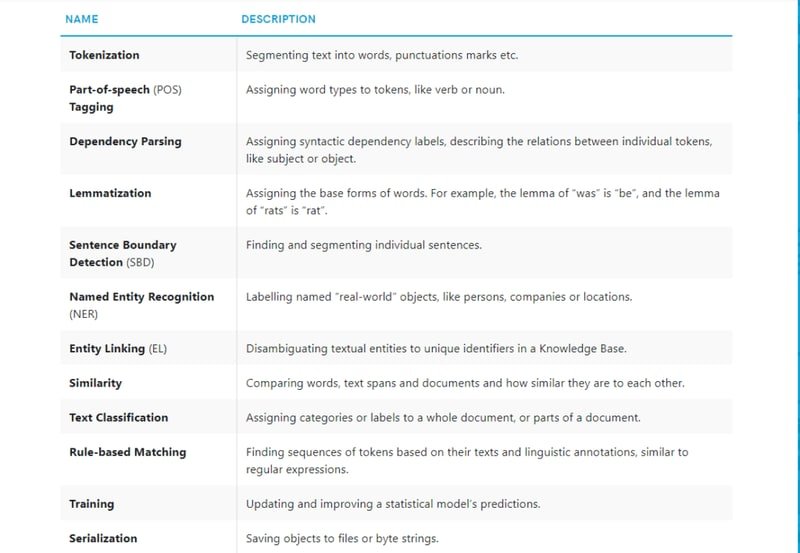 spaCy feature overview table showing NLP capabilities including tokenization, POS tagging, named entity recognition, and dependency parsing