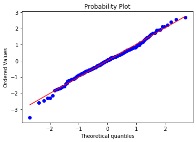 Q-Q plot of the simulated variable x showing nearly perfect alignment with the theoretical Gaussian quantiles along the 45-degree line