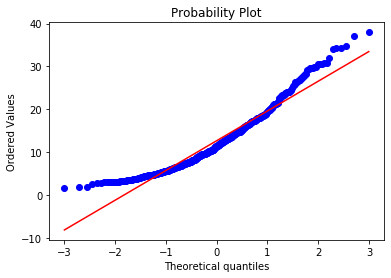 Q-Q plot of the LSTAT feature showing significant curvature away from the reference line, indicating non-normality
