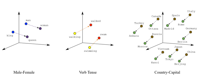 Word embedding semantic space showing king/queen/man/woman relationships and country/capital vector analogies in lower-dimensional space
