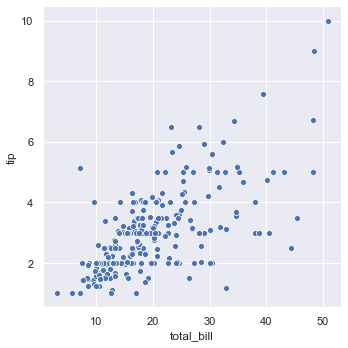 Scatter plot showing positive correlation between total bill and tip amount