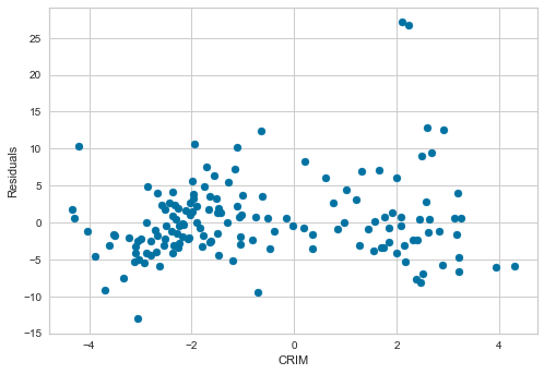 Residuals vs CRIM after log transformation showing the skew removed and residuals distributed more evenly
