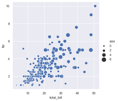 Scatter plot of total bill vs tip with markers scaled by party size