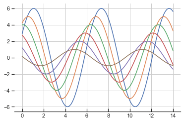 Line plot of multiple offset sine waves styled with ticks and despine