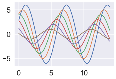 Line plot of offset sine waves scaled for high visibility using talk context