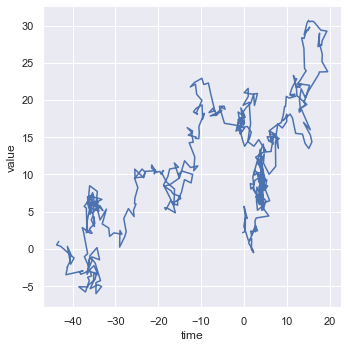 Line plot of an unsorted random walk mapping out coordinate paths