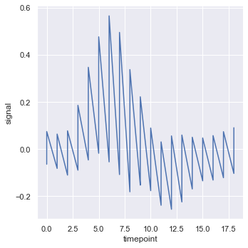 Line plot showing raw un-averaged FMRI signal trajectories for all subjects