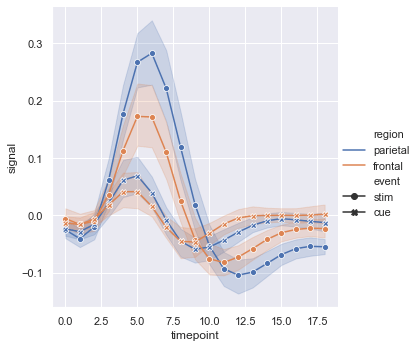Line plot of FMRI signal grouped by region and event with custom markers and solid line styling
