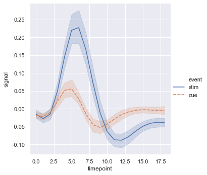 Line plot of FMRI signal with event classes mapped to both color and line dash styles