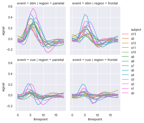 FacetGrid of line plots showing individual subject FMRI signals across a 2x2 grid of region and event categories