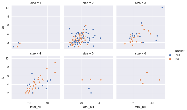 FacetGrid of scatter plots comparing bill vs tip across party sizes wrapped into a two-row grid