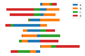Horizontal stacked bar plot with axis lines disabled