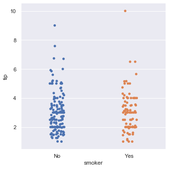 Ordered strip plot of tips by smoker status showing No before Yes